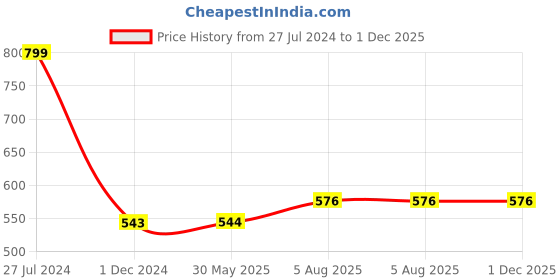 firstcry.com Usborne Book and Jigsaw Trucks - English usborne Price History Graph from 27 Jul 2024 to 30 Nov 2025