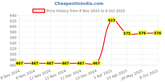 firstcry.com Usborne Books Illustrated Dictionary of Maths - English usborne books Price History Graph from 8 Nov 2024 to 8 Oct 2025