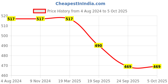 firstcry.com Usborne Books Little Children's Space Activity - English usborne books Price History Graph from 4 Aug 2024 to 5 Oct 2025