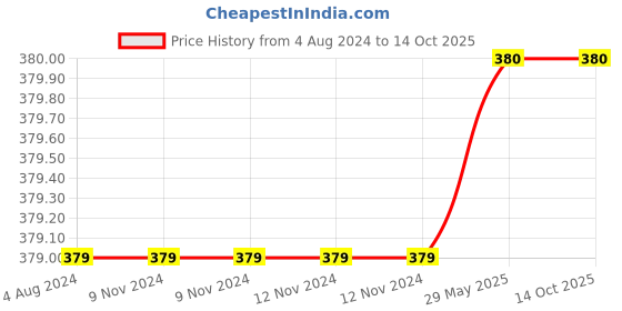 firstcry.com usborne books Little Lift & Look Spiky Dinosaur With Big Flaps - English usborne books Price History Graph from 4 Aug 2024 to 14 Oct 2025