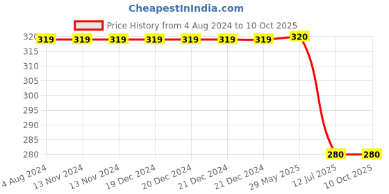 firstcry.com Usborne Books Multiplying - English usborne books Price History Graph from 4 Aug 2024 to 9 Oct 2025