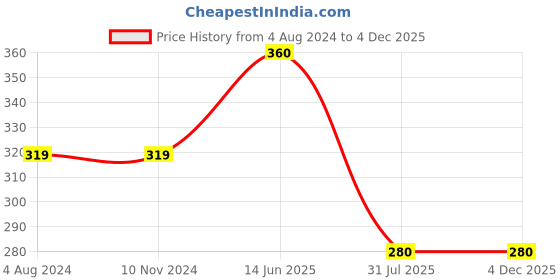 firstcry.com usborne books Pocket Doodling & Colouring Book - English usborne books Price History Graph from 4 Aug 2024 to 3 Dec 2025