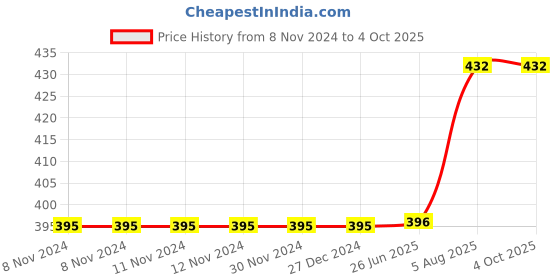 firstcry.com usborne books Usborne 100 Things To Know About The Human Body - English usborne books Price History Graph from 8 Nov 2024 to 4 Oct 2025