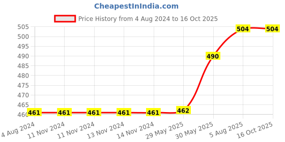firstcry.com usborne books Usborne Babys Very First Slide & See Unicorns - English usborne books Price History Graph from 4 Aug 2024 to 16 Oct 2025