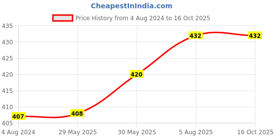 firstcry.com usborne books Usborne Cut Out Models Make This Castle - English usborne books Price History Graph from 4 Aug 2024 to 15 Oct 2025