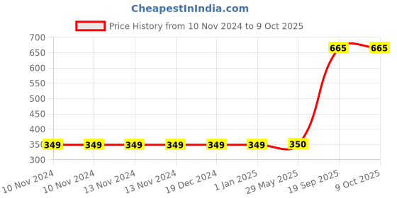 firstcry.com usborne books Usborne First Book Of The Recorder - English usborne books Price History Graph from 10 Nov 2024 to 9 Oct 2025