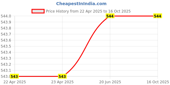 firstcry.com usborne books Usborne Girl who Speaks Bear - English usborne books Price History Graph from 22 Apr 2025 to 16 Oct 2025