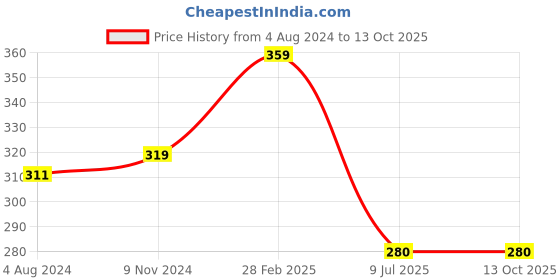 firstcry.com usborne books Usborne Grammer And Punctuation Worbooks - English usborne books Price History Graph from 4 Aug 2024 to 13 Oct 2025