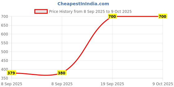 firstcry.com usborne books Usborne Physics For Beginners - English usborne books Price History Graph from 8 Sep 2025 to 9 Oct 2025