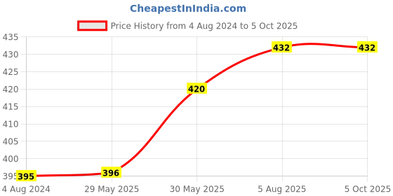 firstcry.com usborne books Usborne Play Hide And Seek With Bunny Book - English usborne books Price History Graph from 4 Aug 2024 to 5 Oct 2025