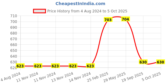 firstcry.com usborne books Usborne See Inside Why Plastic Is A Problem Flap Book - English usborne books Price History Graph from 4 Aug 2024 to 5 Oct 2025