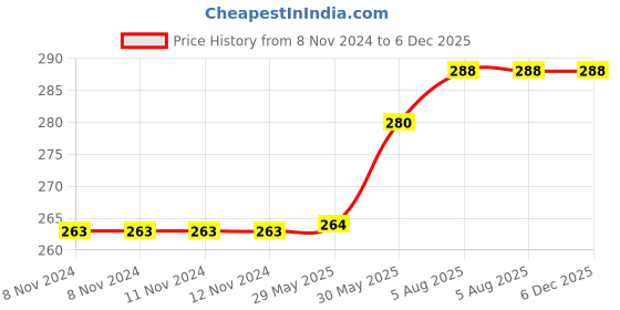 firstcry.com usborne books Usborne Very First Words Library At Home - English usborne books Price History Graph from 8 Nov 2024 to 6 Dec 2025