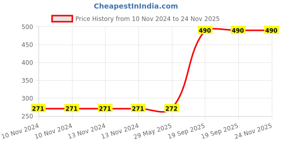 firstcry.com usborne books Usborne Very First Words Library Farm - English usborne books Price History Graph from 10 Nov 2024 to 24 Nov 2025