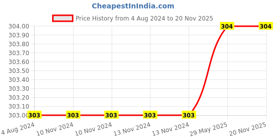 firstcry.com usborne books Usborne Very First Words Library Garden - English usborne books Price History Graph from 4 Aug 2024 to 20 Nov 2025
