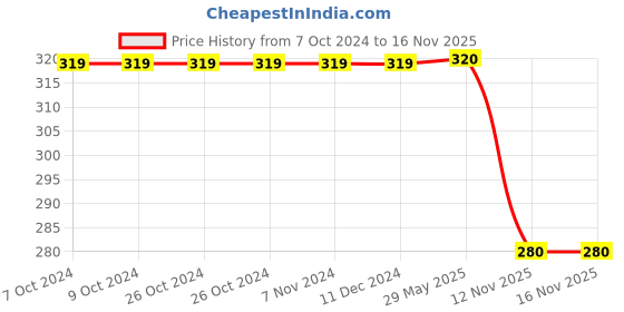 firstcry.com usborne books Usborne Workbooks Times Tables - English usborne books Price History Graph from 7 Oct 2024 to 15 Nov 2025