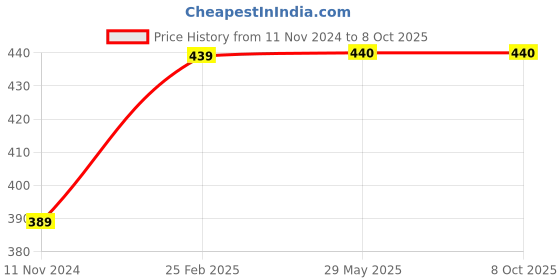 firstcry.com usborne Build Your Own Mythical Beasts Sticker Book - English usborne Price History Graph from 11 Nov 2024 to 7 Oct 2025