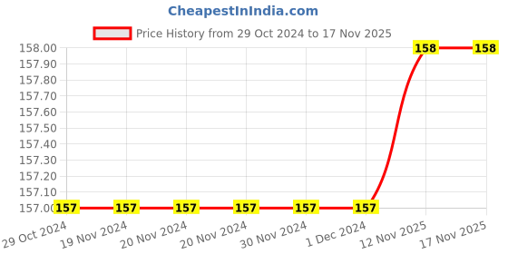 firstcry.com Usborne Christmas Around the World By Lesley Sims - English usborne Price History Graph from 29 Oct 2024 to 16 Nov 2025