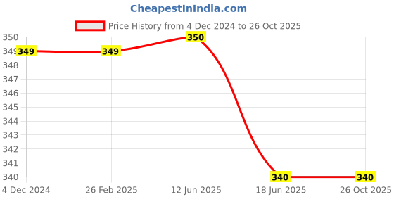 firstcry.com Usborne Christmas Things to Make and Do-English usborne Price History Graph from 4 Dec 2024 to 26 Oct 2025