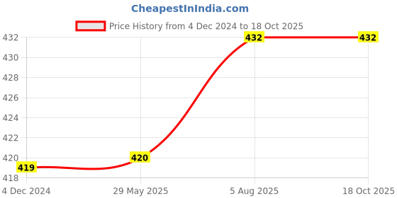 firstcry.com USBORNE Colour by Numbers Book - English usborne Price History Graph from 4 Dec 2024 to 18 Oct 2025