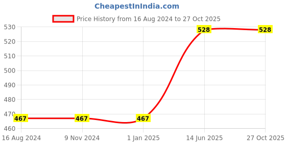 firstcry.com usborne books Usborne Cut Out Models Make This Castle - English usborne books Price History Graph from 16 Aug 2024 to 27 Oct 2025