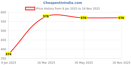 firstcry.com usborne books Usborne Design Activity Book - English usborne books Price History Graph from 9 Jan 2025 to 15 Nov 2025