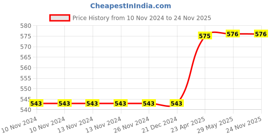 firstcry.com Usborne Dinosaur Dominoes Game Book - English usborne Price History Graph from 10 Nov 2024 to 23 Nov 2025