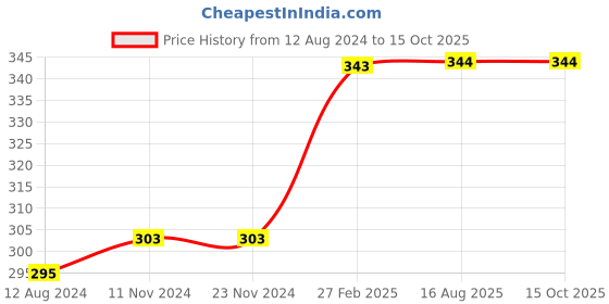 firstcry.com usborne Dividing Workbook - English usborne Price History Graph from 12 Aug 2024 to 14 Oct 2025