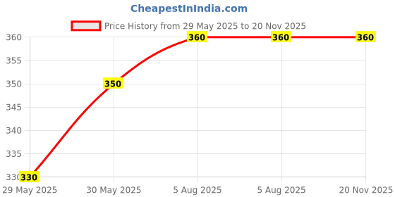 firstcry.com Usborne Drawing Animals Book - English usborne Price History Graph from 29 May 2025 to 20 Nov 2025