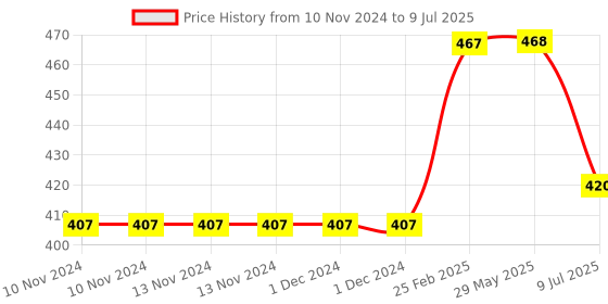 firstcry.com Usborne Ecology for Beginners by Lan Cook & Andy Prentice- English usborne Price History Graph from 10 Nov 2024 to 9 Jul 2025