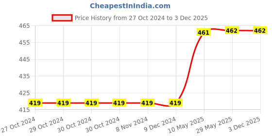 firstcry.com Usborne Festivals by Jane Bingham - English usborne Price History Graph from 27 Oct 2024 to 2 Dec 2025