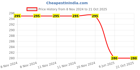 firstcry.com Usborne First 1000 Words in Italian by Stephen Cartwright - English usborne Price History Graph from 8 Nov 2024 to 20 Oct 2025