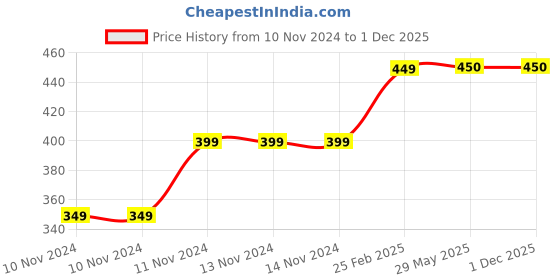 firstcry.com Usborne First Animals Book- English usborne Price History Graph from 10 Nov 2024 to 30 Nov 2025
