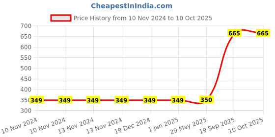 firstcry.com usborne books Usborne First Book Of The Recorder - English usborne books Price History Graph from 10 Nov 2024 to 10 Oct 2025
