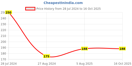 firstcry.com Usborne First Colouring Trucks - English usborne Price History Graph from 28 Jul 2024 to 16 Oct 2025