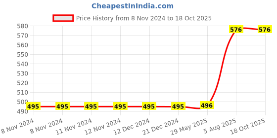 firstcry.com Usborne First Jigsaws Things That Go - English usborne Price History Graph from 8 Nov 2024 to 17 Oct 2025