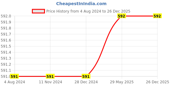 firstcry.com Usborne First Jigsaws Trucks - English usborne Price History Graph from 4 Aug 2024 to 26 Dec 2025