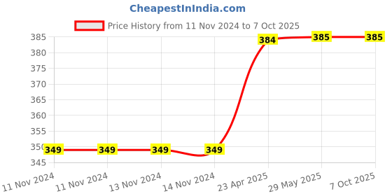 firstcry.com Usborne First Magic Painting Easter Eggs - English usborne Price History Graph from 11 Nov 2024 to 7 Oct 2025