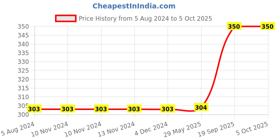 firstcry.com usborne books Usborne First Number Book - English usborne books Price History Graph from 5 Aug 2024 to 4 Oct 2025