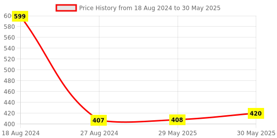 firstcry.com Usborne First Questions & Answers Why am I Afraid Board Book by Katie Daynes - English usborne Price History Graph from 18 Aug 2024 to 30 May 2025