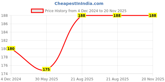 firstcry.com Usborne Fox on a Box Story Book - English usborne Price History Graph from 4 Dec 2024 to 20 Nov 2025