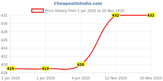 firstcry.com Usborne Frog on a Log - English usborne Price History Graph from 1 Jan 2025 to 20 Nov 2025