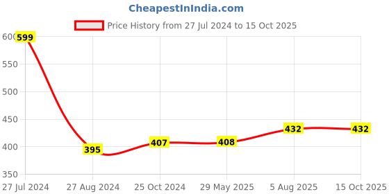 firstcry.com Usborne Geography for Beginners Book - English usborne Price History Graph from 27 Jul 2024 to 15 Oct 2025