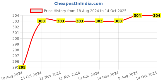 firstcry.com usborne Grammar & Punctuation Workbook - English usborne Price History Graph from 18 Aug 2024 to 14 Oct 2025