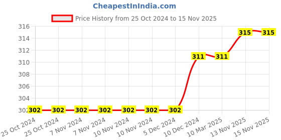 firstcry.com Usborne Grandpa Frank'S Great Big Bucket List Book - English usborne Price History Graph from 25 Oct 2024 to 15 Nov 2025