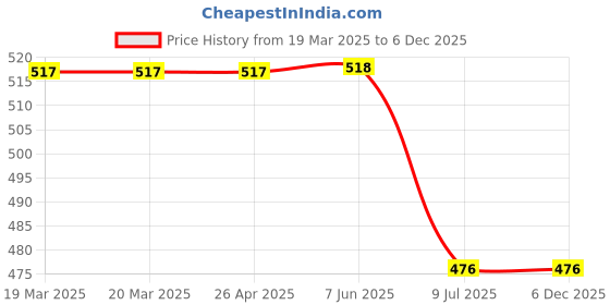 firstcry.com Usborne How Art Works - English usborne Price History Graph from 19 Mar 2025 to 4 Dec 2025