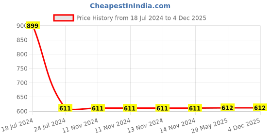 firstcry.com Usborne How It Works Electricity by Victoria M. Williams - English usborne Price History Graph from 18 Jul 2024 to 4 Dec 2025