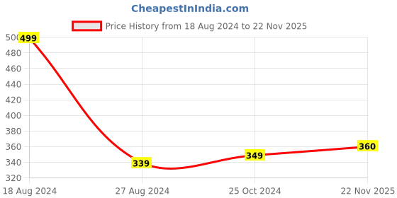 firstcry.com Usborne Illustrated Nursery Rhymes - English usborne Price History Graph from 18 Aug 2024 to 22 Nov 2025