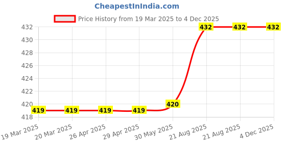 firstcry.com Usborne Illustrated Stories From Aesop - English usborne Price History Graph from 19 Mar 2025 to 4 Dec 2025