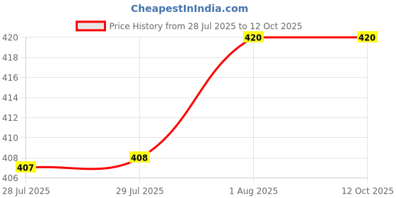 firstcry.com Usborne Illustrated Stories from India book by Usborne-English. usborne Price History Graph from 28 Jul 2025 to 12 Oct 2025