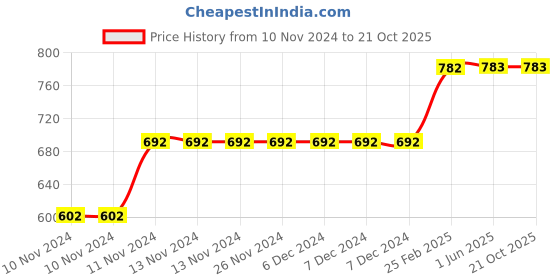 firstcry.com Usborne I'm Feeling (a Little Bit) Shy Story Book by Anna Milbourne- English usborne Price History Graph from 10 Nov 2024 to 20 Oct 2025